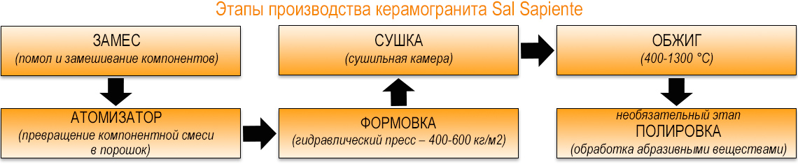 Процесс производства керамогранита под старину